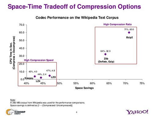 Space-time tradeoff for compression options